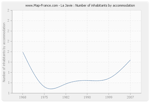 La Javie : Number of inhabitants by accommodation